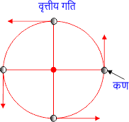 Read more about the article वृत्तीय गति किसे कहते हैं? What is circular motion called? 2024